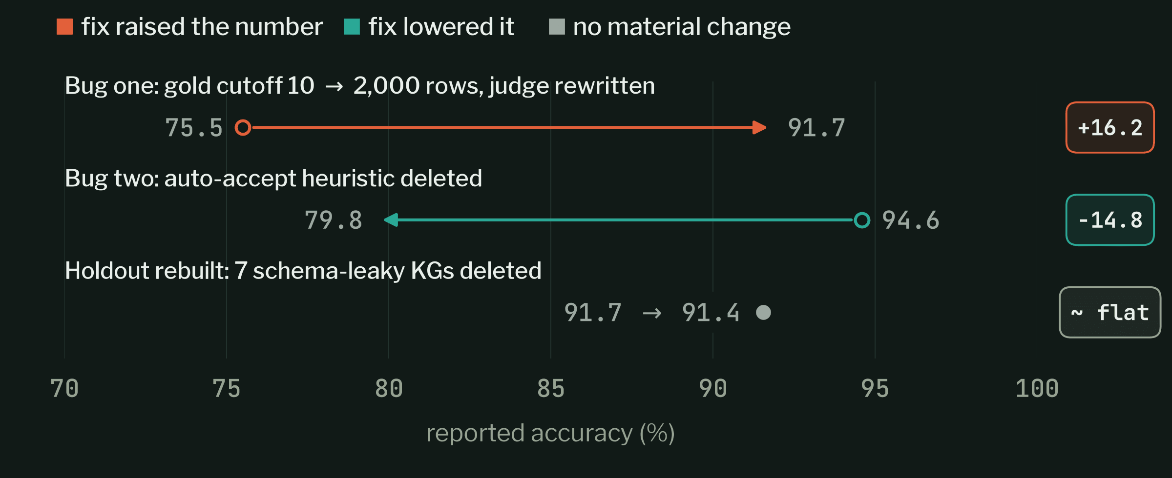 Dumbbell chart of the three corrections: bug one's fix raised reported accuracy 75.5 to 91.7; deleting the auto-accept heuristic lowered it 94.6 to 79.8; rebuilding the holdout left it essentially flat at 91.4