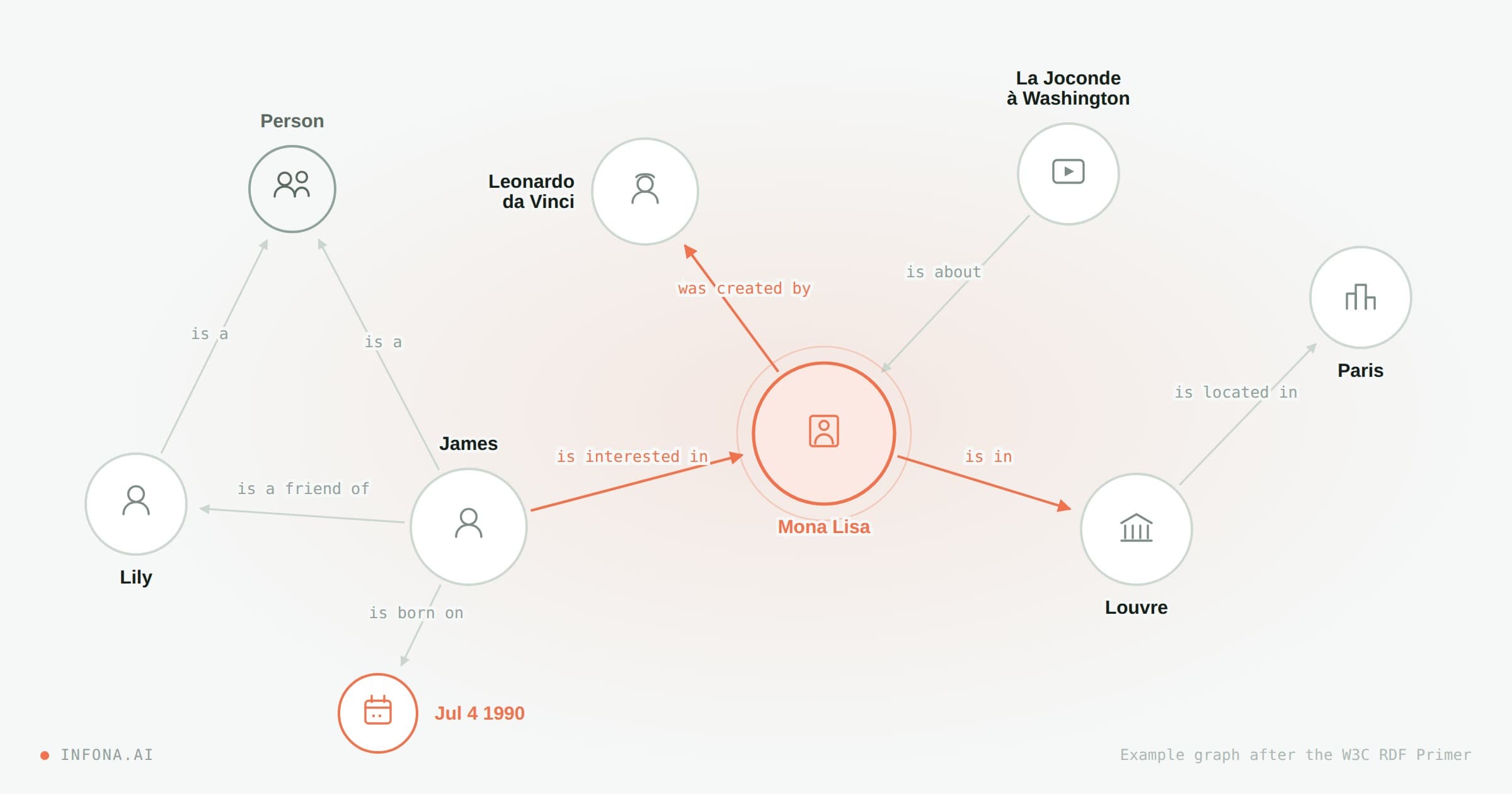 SPARQL, Without the Semantic Web Sermon